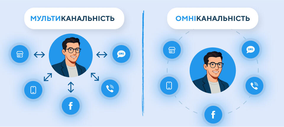 Омниканальность vs мультиканальность: в чем разница и есть ли смысл тратиться на CRM-ки
